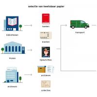 Metamorfoze selecteert boeken, kranten, tijdschriften en archieven