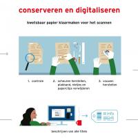 Materiaal wordt voorbereid voor het digitaliseren