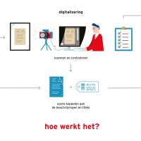 Gespecialiseerde bedrijven voeren het digitaliseren uit