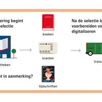 Digitaliseren begint bij de selectie