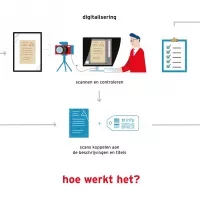 Gespecialiseerde bedrijven voeren het digitaliseren uit