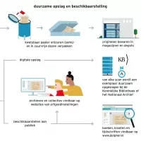 De papieren originelen worden goed bewaard, de digitale kopieën komen online