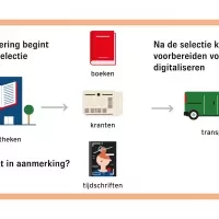 Digitaliseren begint bij de selectie