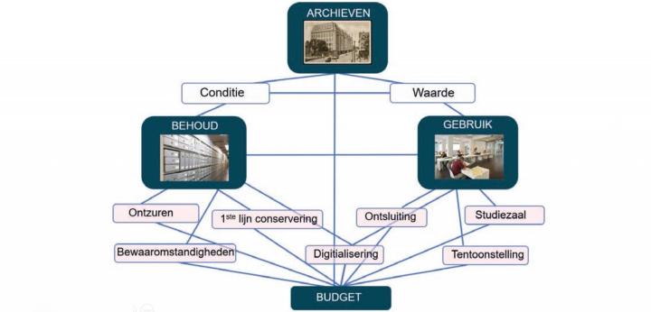 Schema conserveringsmaatregelen