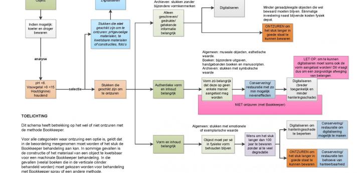 Schema ontzuren