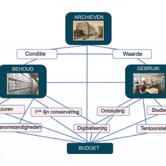 Schema conserveringsmaatregelen